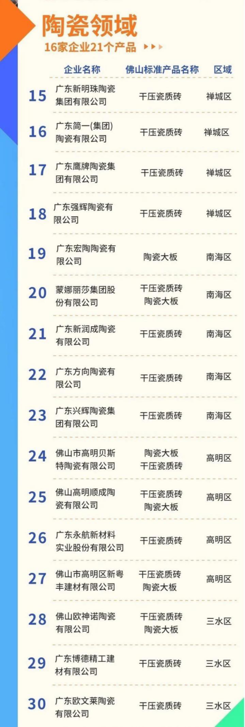 唯美、新明珠、东鹏、简一、冠军、蒙娜丽莎......发布重要消息