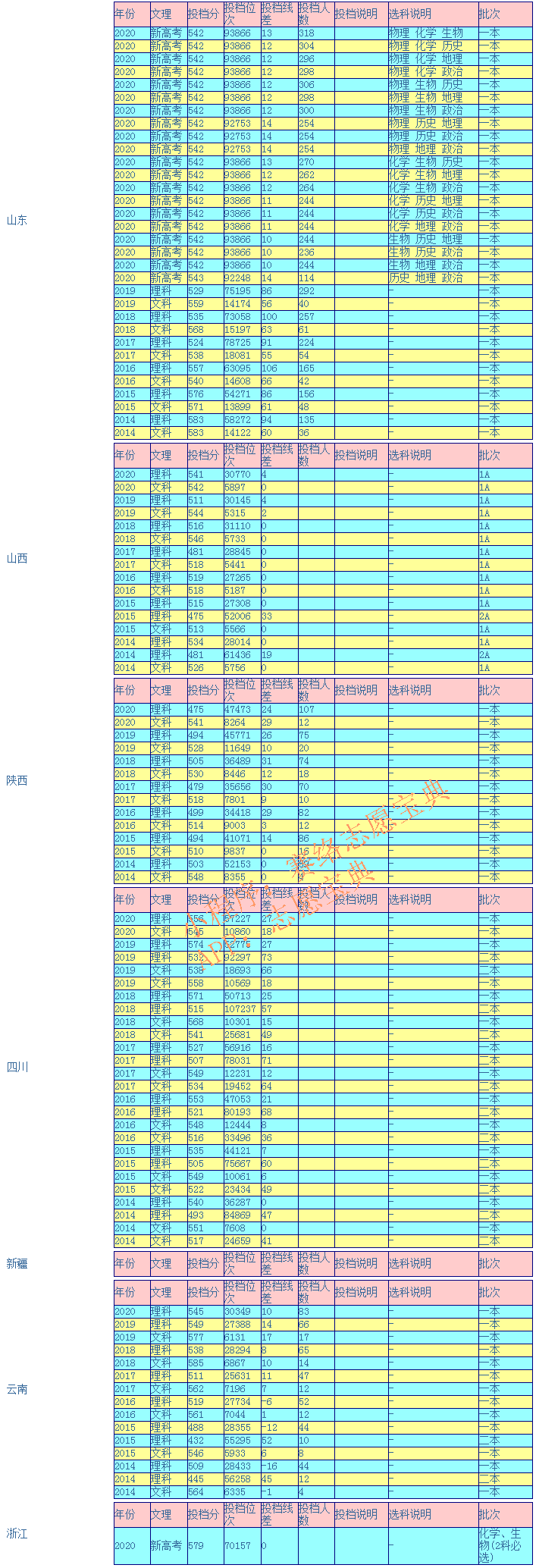 石河子大学录取分是多少？往年录取难度大吗？