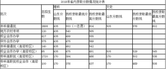 青岛科技大学2017-2018录取分数线