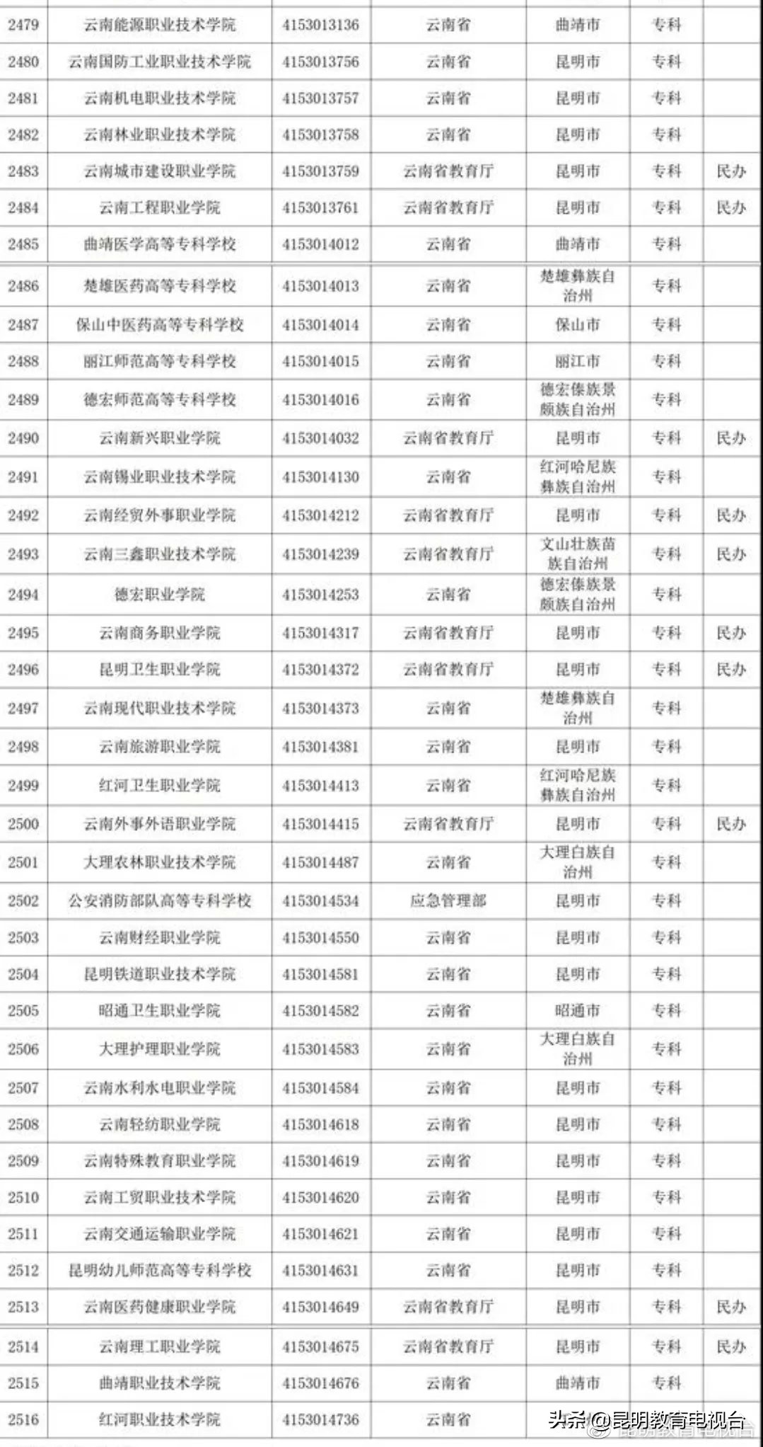 全国高等学校共计3012所（截至2021年9月30日）具体有哪些？一起来看
