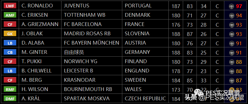 pes2016德甲记分牌(「实况联盟」国际服最新精选！27名球员能力值汇总)