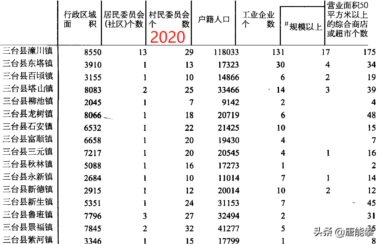 绵阳三台62乡镇人口、土地、工业、商业、村社最新统计,2021年