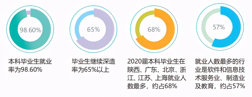 就业率全国第一！这座“花园式学府”：坐拥4个校区、12座餐厅，地处十三朝古都！