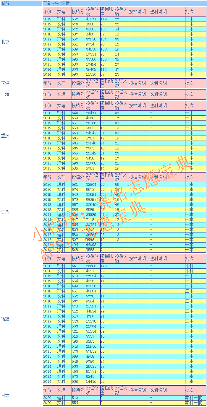 宁夏大学录取分数是多少？往年录取难度大吗？