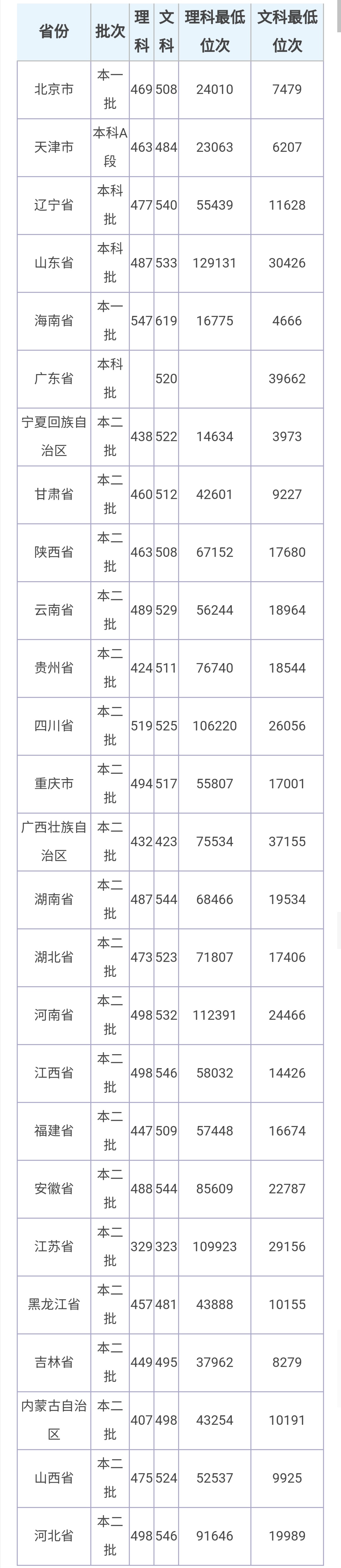两所特殊高校，450—520分左右可录取，就业率很高，值得报考！