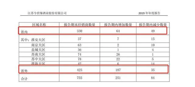 省外营收6年止步不前，今世缘高端化全国化双受困