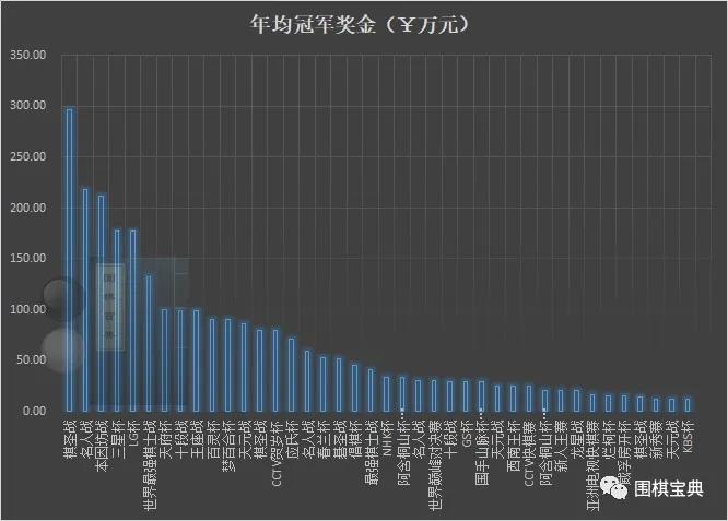 中国的围棋比赛和奖金(一些围棋赛事冠军奖金排行)