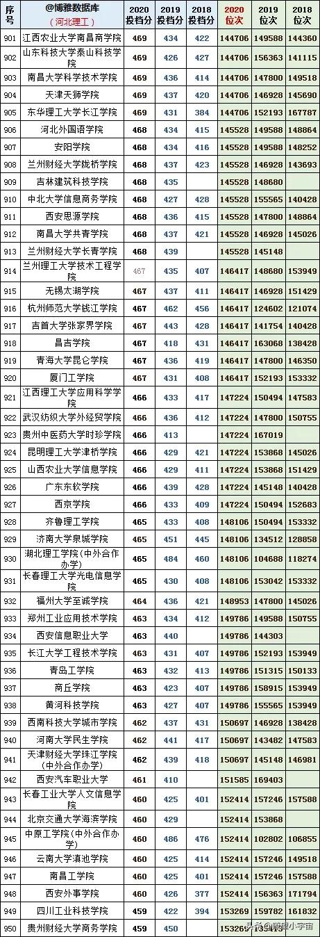2021年河北高考志愿填报建议，附近三年全国高校在冀投档线详分析