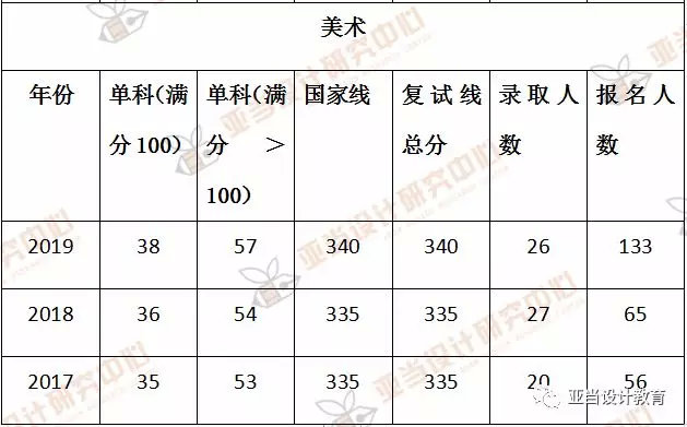 江西师大考研解析｜美术学#美术（历年分数线）