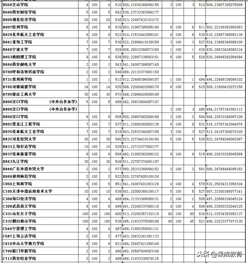 承认美术联考成绩的学校及录取分数