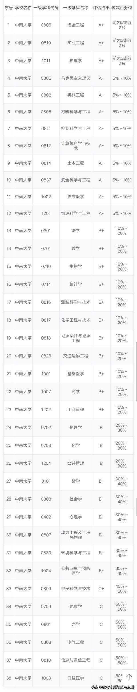 中南大学优势专业分析及2019、2018、2017年各省录取分数线