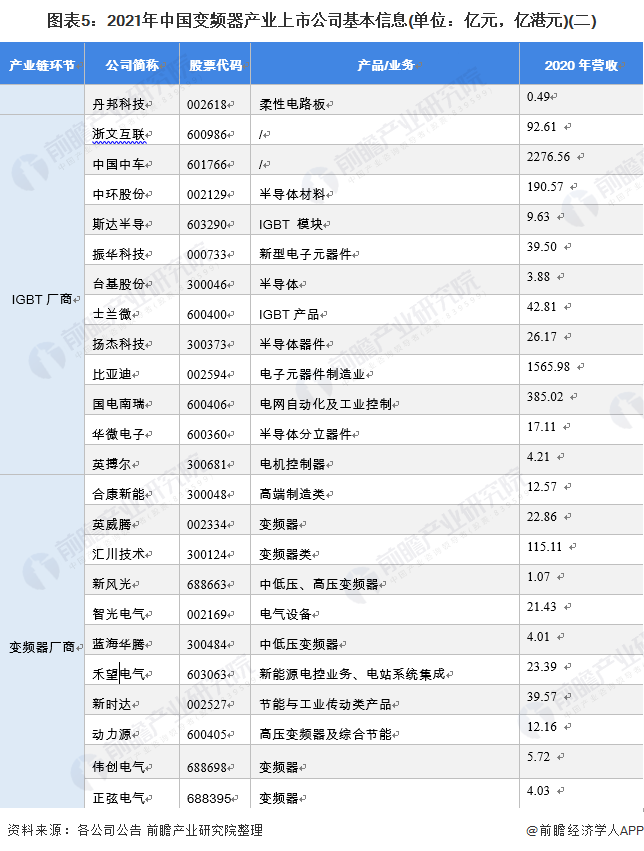 「最全」2021年中国变频器产业上市公司全方位对比分析