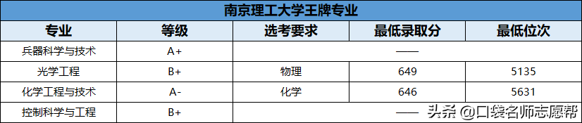 70所211大学王牌专业大汇总，就业发展不输985