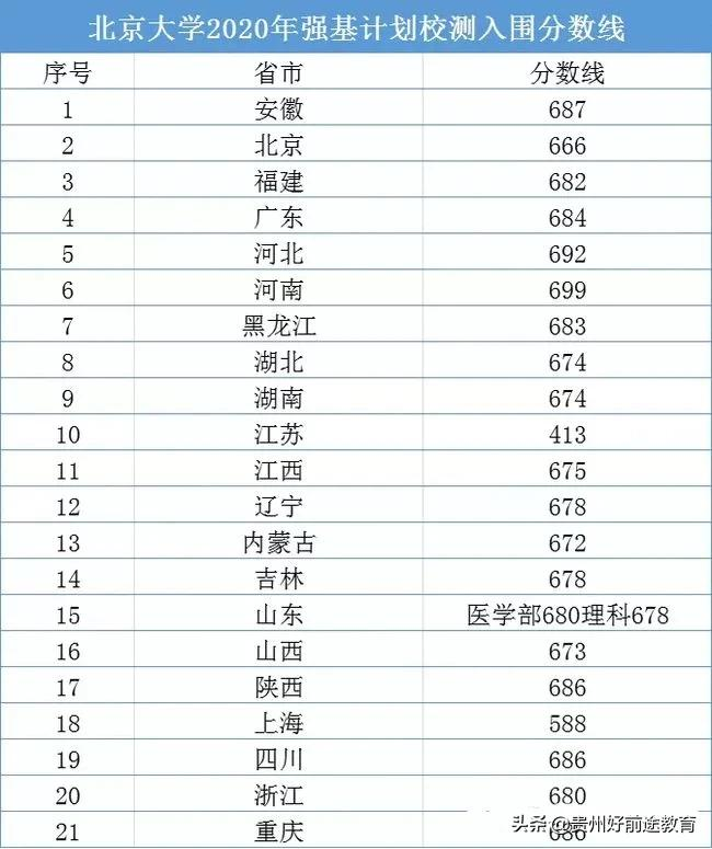 强基计划详解：一文了解北京大学强基计划录取分数、招生专业