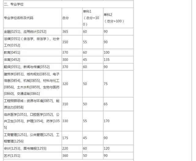 2020考研全国34所自划线院校复试分数线汇总