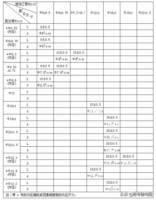 制冷设备安装维修钳工（管工）操作培训