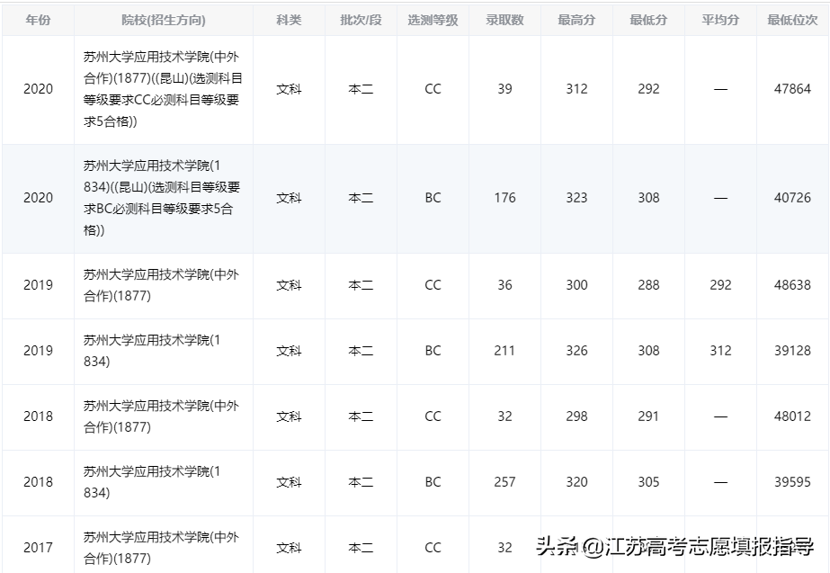 苏州大学应用技术学院历年录取分数线（2021江苏志愿填报资料）