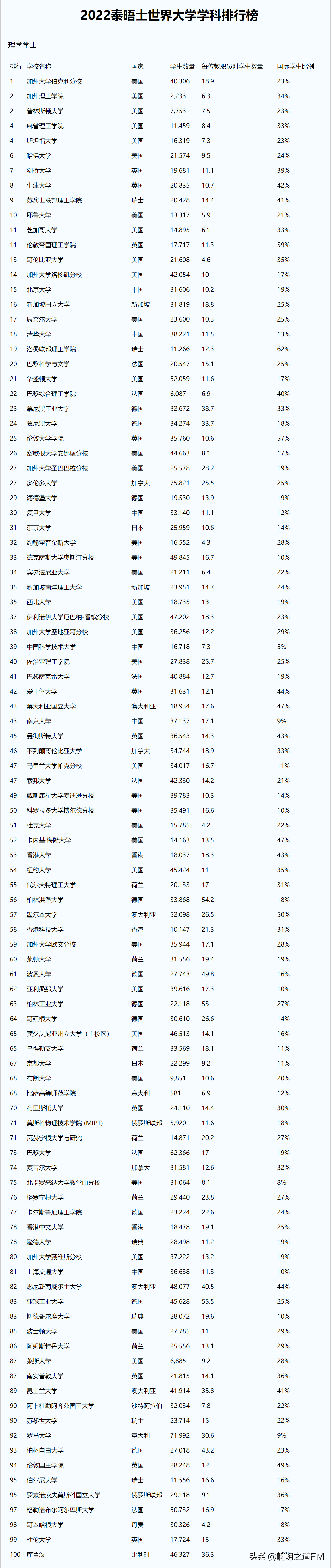 心理学世界大学排名2022(创业杂谈：2021年大学排名系列1，泰晤士完整版世界大学排名)