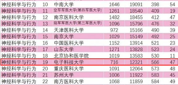 ESI排名公布，电子科大计算机学科很“抢眼”！
