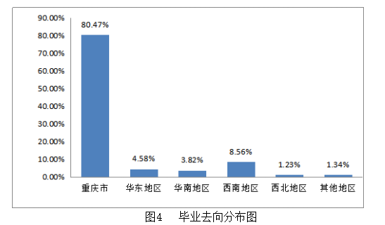 高考结束填志愿难？来看看就业率超高的专科学校重庆工程职业学院