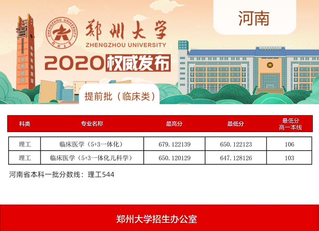 郑州大学2020年在河南省提前批（临床类、体育类）录取结果公布