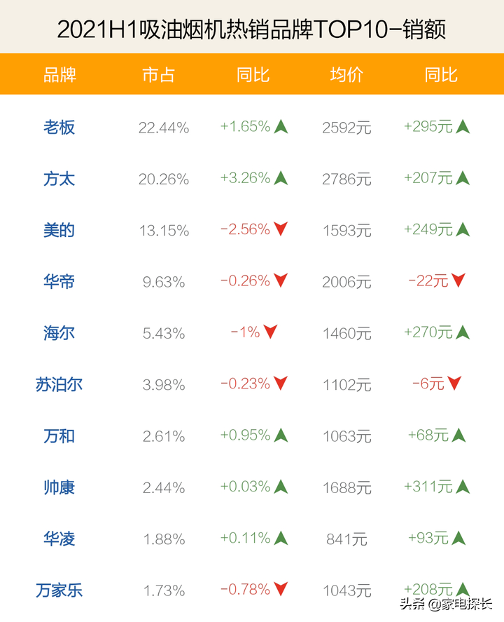 油烟机哪家强？2021上半年TOP50爆款产品揭秘！方太老板强势不减