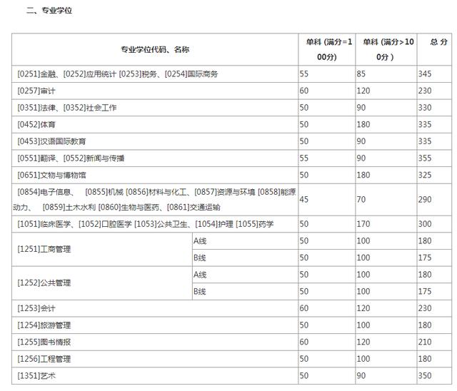 2020考研全国34所自划线院校复试分数线汇总