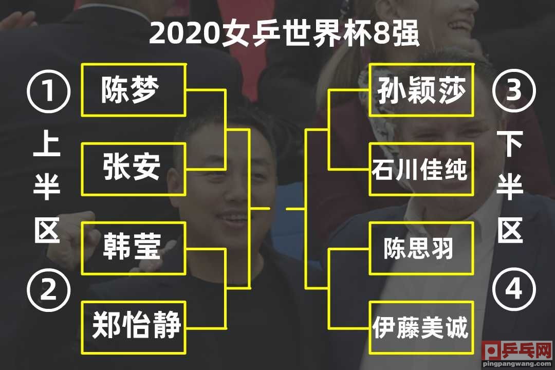 世界杯四分之一赛程安排(央视5台直播女乒世界杯，4分之1决赛对阵表，孙颖莎的硬仗来了)