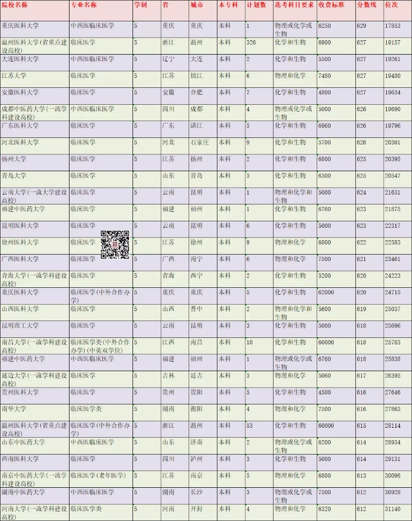 在浙江成为一名医学生需要多少分？2021年录取情况分析