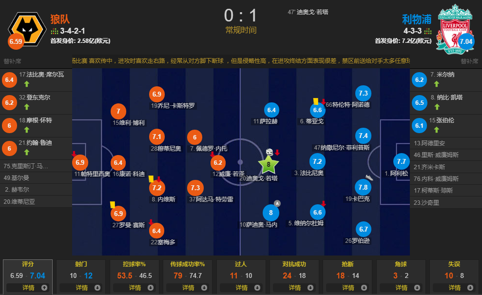 利物浦1-0狼队(利物浦1-0狼队！克洛普两大妙策解决球队进攻顽疾)