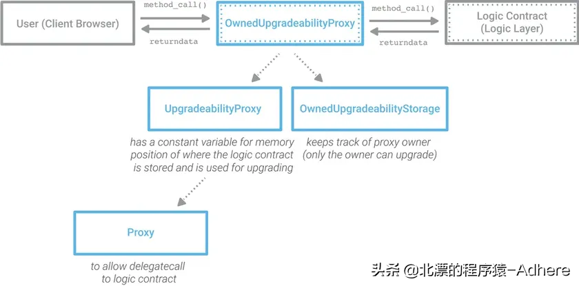 以太坊智实现智能合约升级的三种代理模式