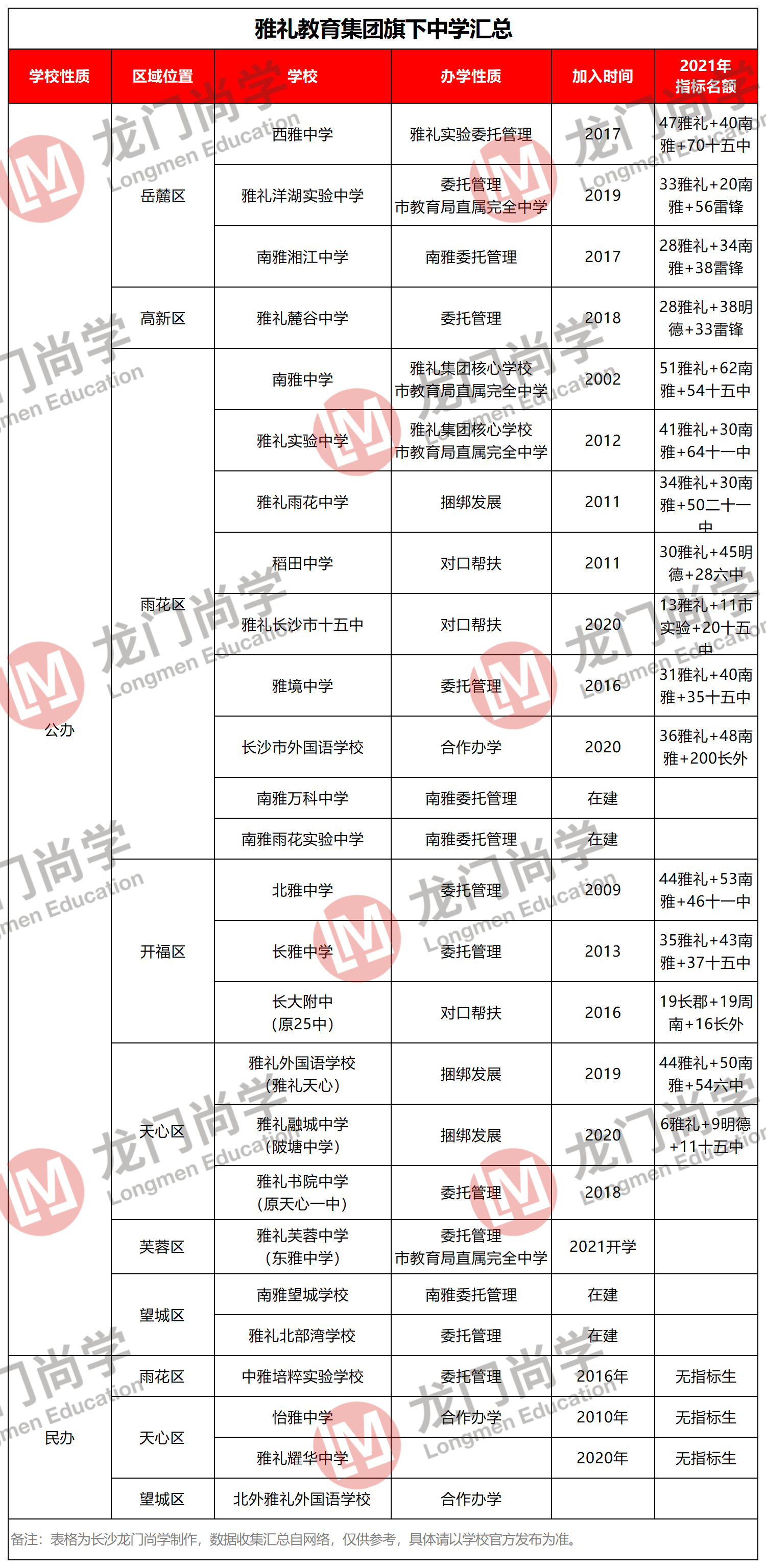 家长注意了，最新的长沙四大名校集团脉络图