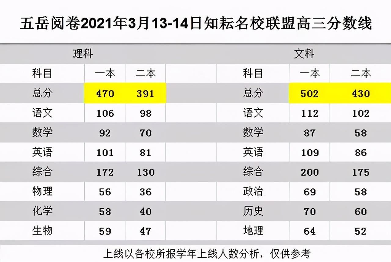 湘豫名校高三下学期3月13日联考分数线：理科一本线470分
