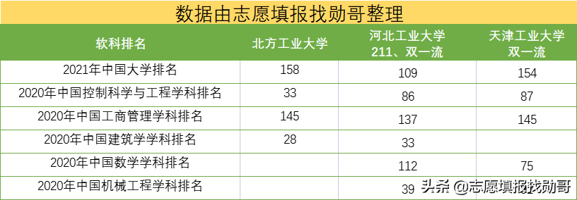 北京这所大学，与211仅一字之差，实力差距却很大！填志愿看清楚