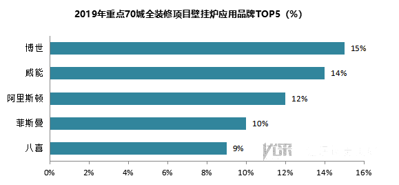 2019年重点70城全装修项目部品应用分析报告