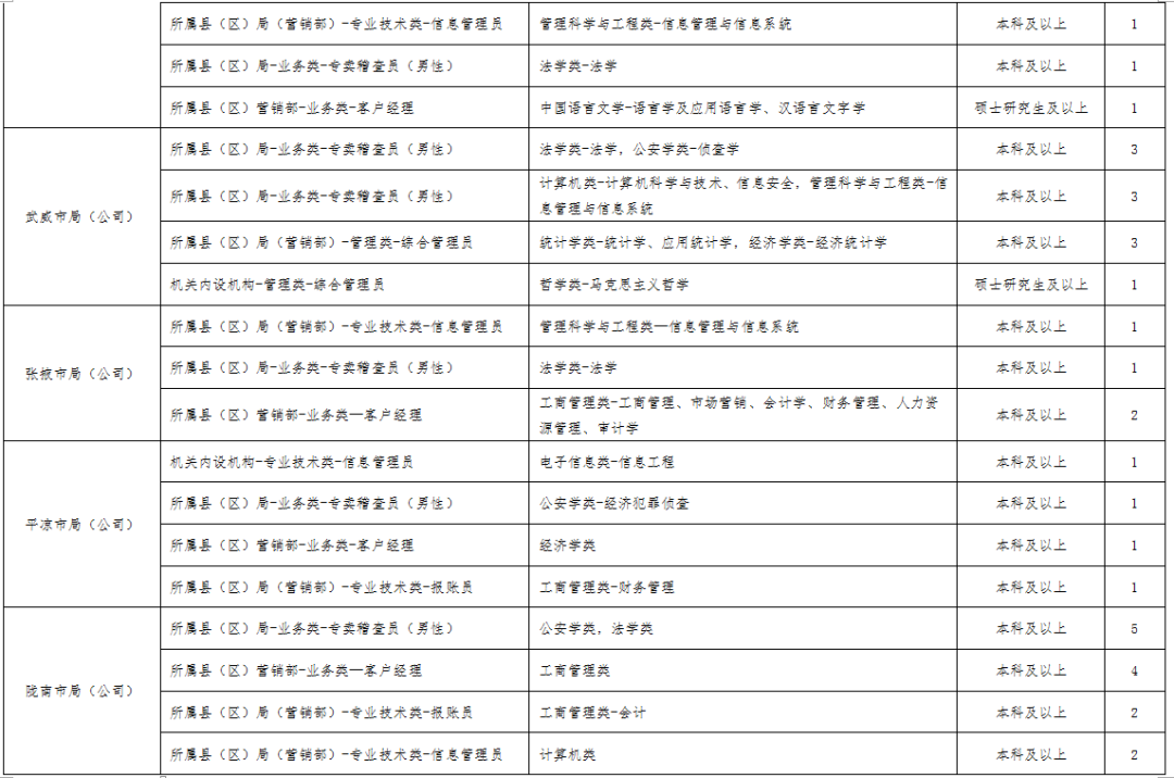 最新一批招聘信息（附职位表）