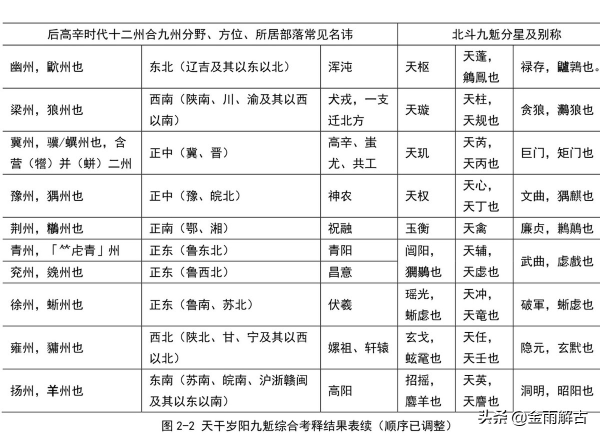 日月沉浮风云吐。甲骨文山海经四方风尚书四民四大部洲破解印证