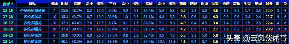 2016年NBA东部决赛(回顾丨2016年东决，“垃圾兄弟”鏖战三巨头，北境之王满是无奈)