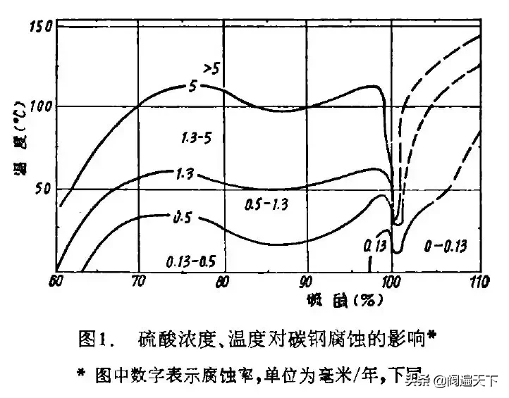 哪些材料是耐硫酸腐蚀的，怎么选择和使用？