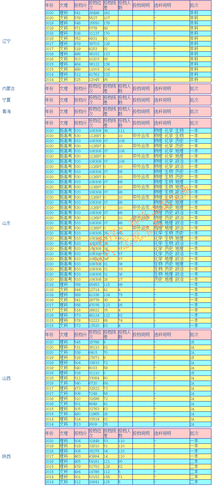 昆明理工大学录取分是多少？往年录取难度大吗？