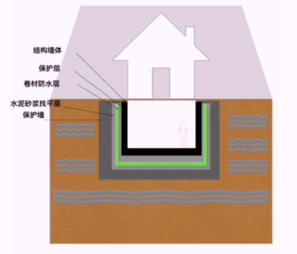 为什么地下室的湿气比其他楼层严重？别墅地下室防潮有什么办法？