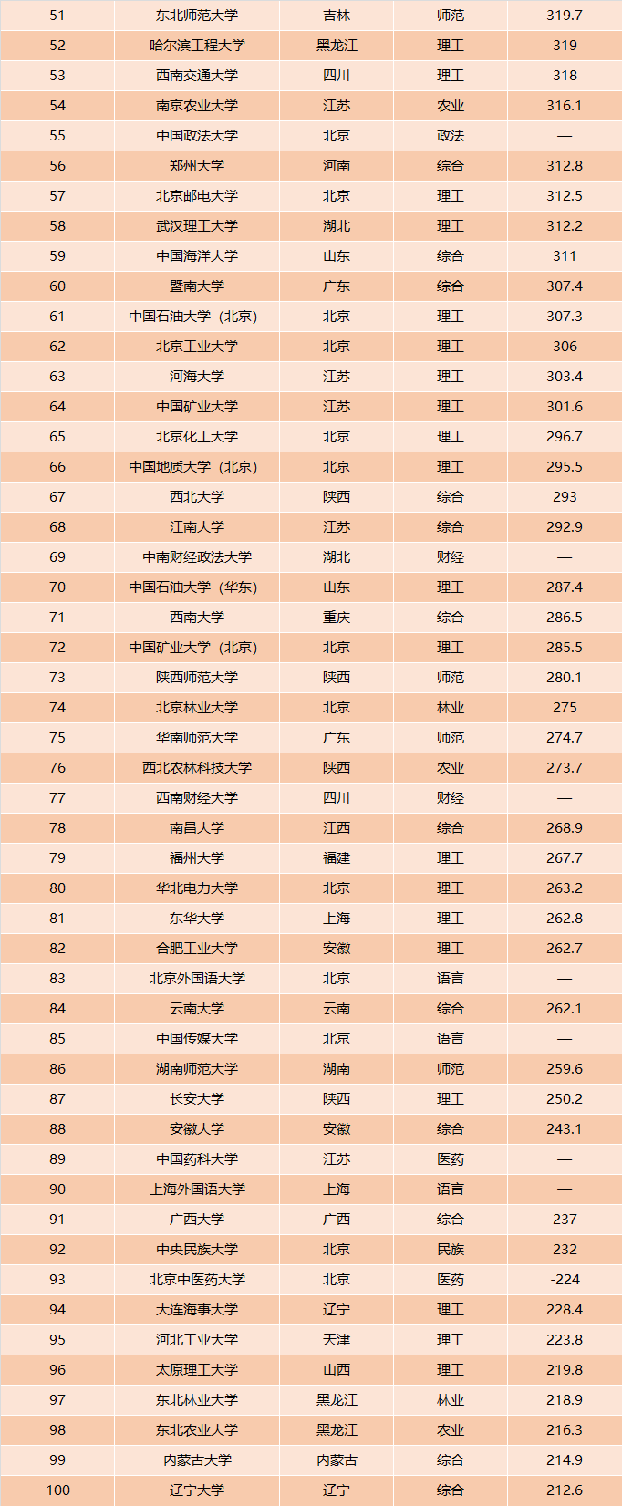 我国211工程大学排名，中科大排第七，南开退步明显