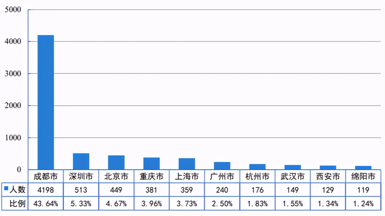 成都大学就业(七所高校数据揭秘，重庆、成都的人才都去哪了)