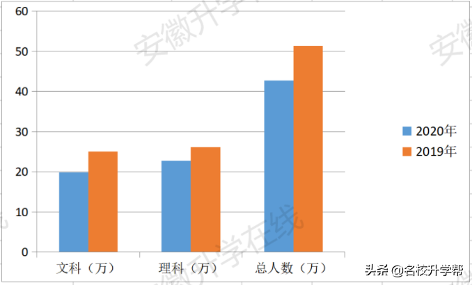 重要！2020-2019年安徽省高考基础数据分析