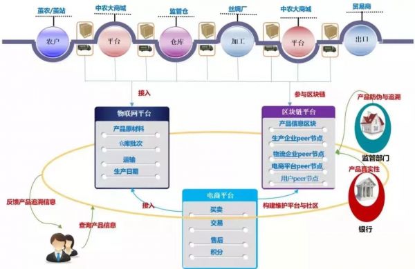 每捆生丝都有自己的“身份证”，武汉多个区块链应用场景全国率先落地