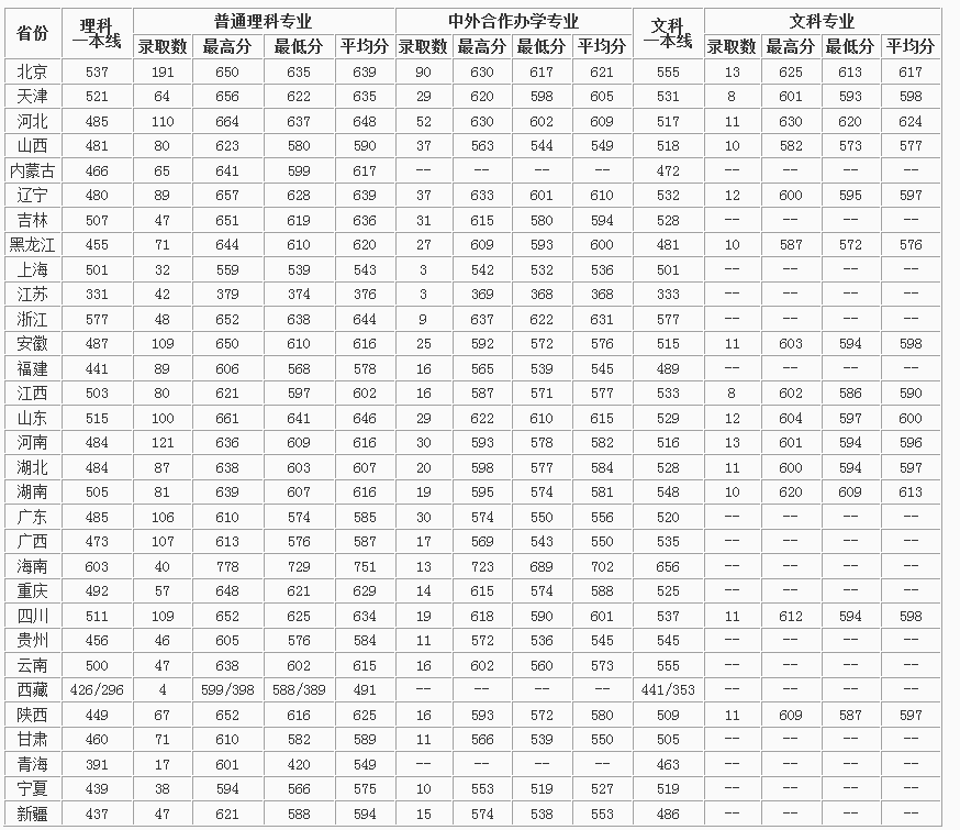 北京邮电大学16-18各省录取分数线