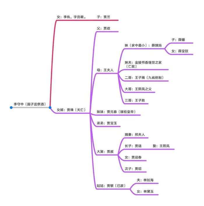 红楼梦第四回梳理图图片