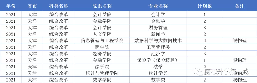 2021年上海财经大学在各省市招生专业计划及录取分数线汇总