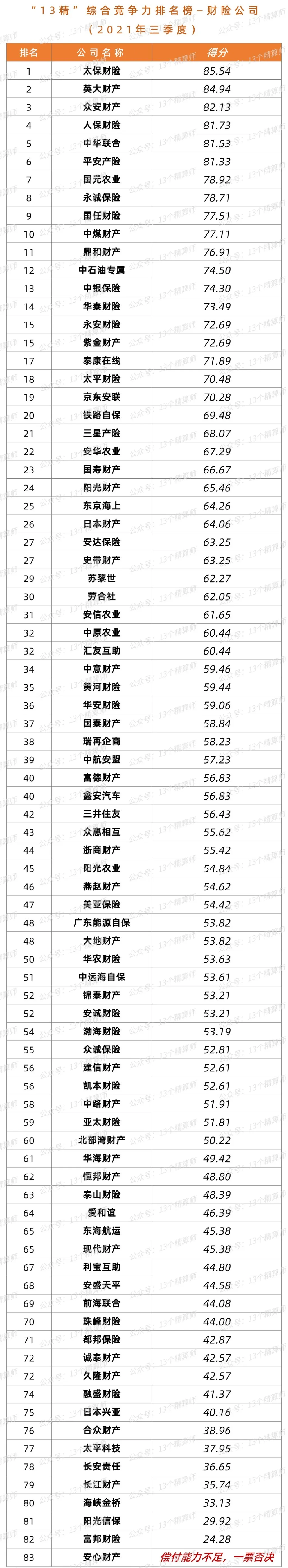 保险公司招聘排名（三季度财险公司）