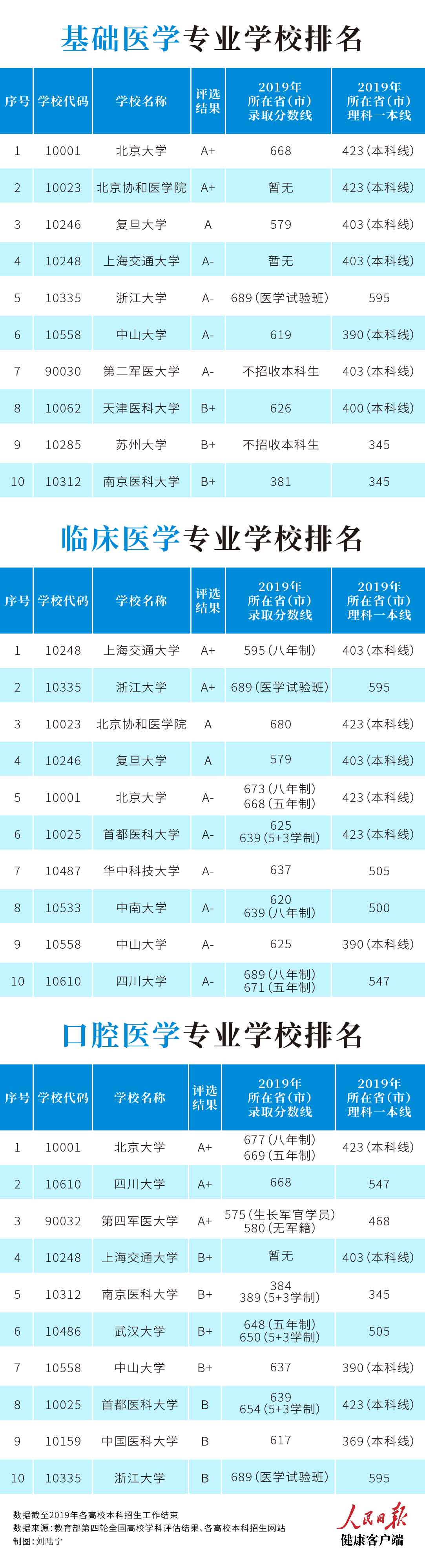 想学医报哪所大学好？这些名单可以参考